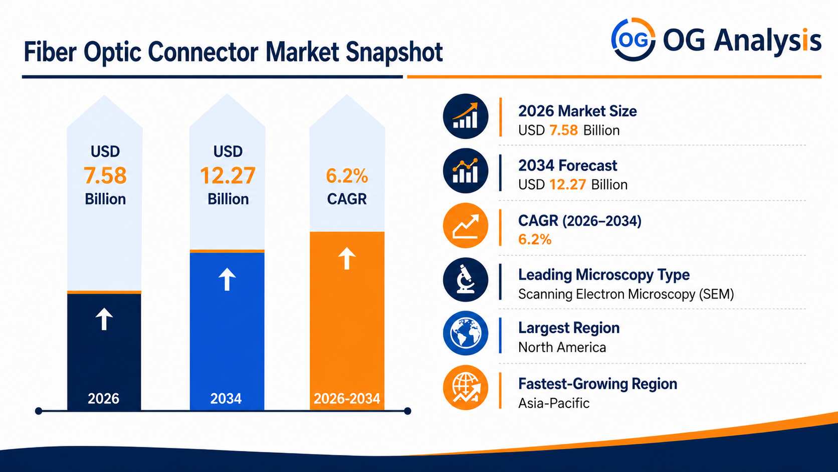 Infographic image for Fiber Optic Connector Market by OG Analysis, showing market growth from USD 7.58 billion in 2026 to USD 12.27 billion by 2034, with a highlighted CAGR of 6.2%. The chart represents demand growth across LC, SC, ST, FC, MPO/MTP connectors, telecom networks, FTTH, data centers, 5G infrastructure, enterprise networks, and cloud connectivity applications.